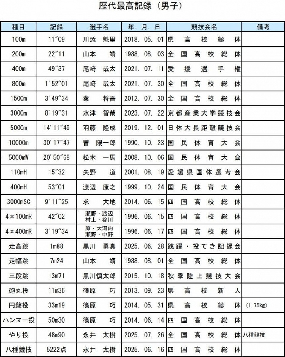 今北記録男子