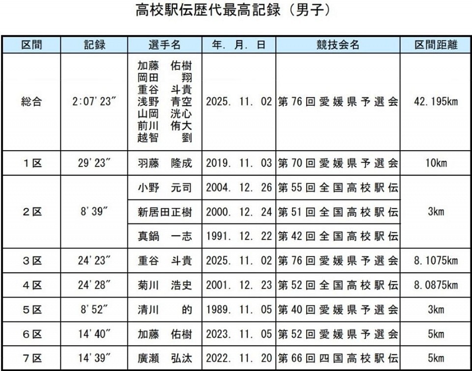 高校駅伝歴代最高記録
