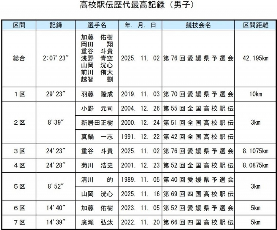 高校駅伝歴代最高記録