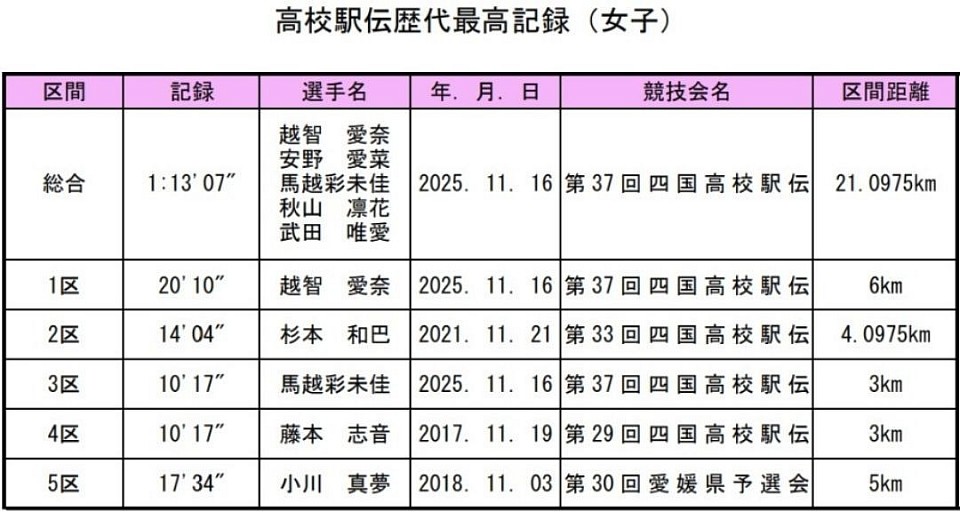高校駅伝歴代最高記録