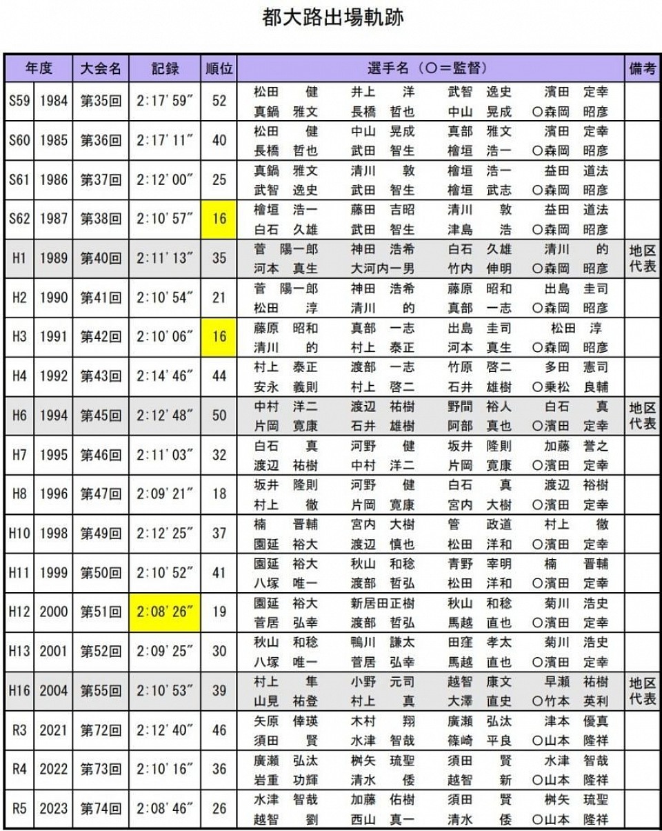 都大路出場軌跡