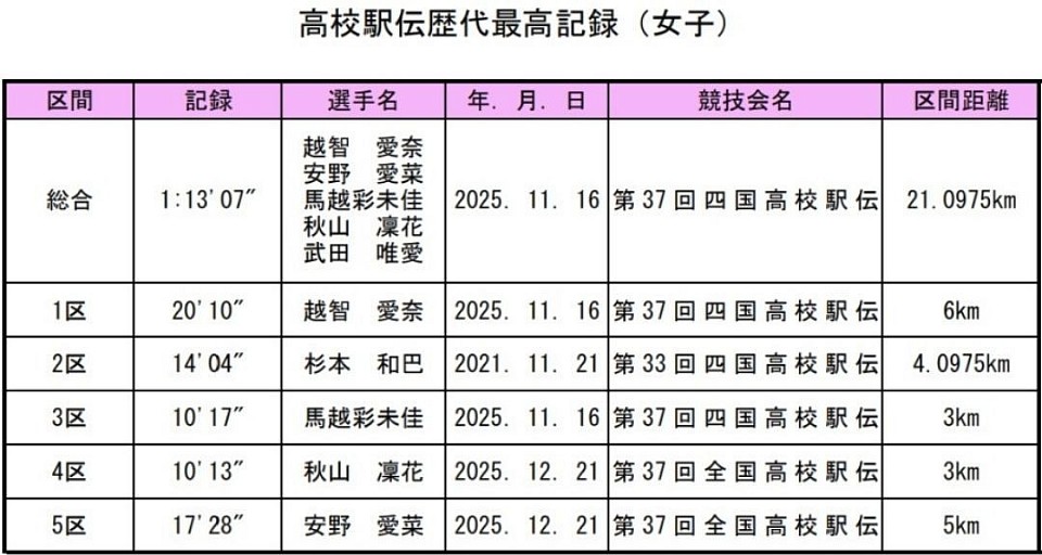 高校駅伝歴代最高記録