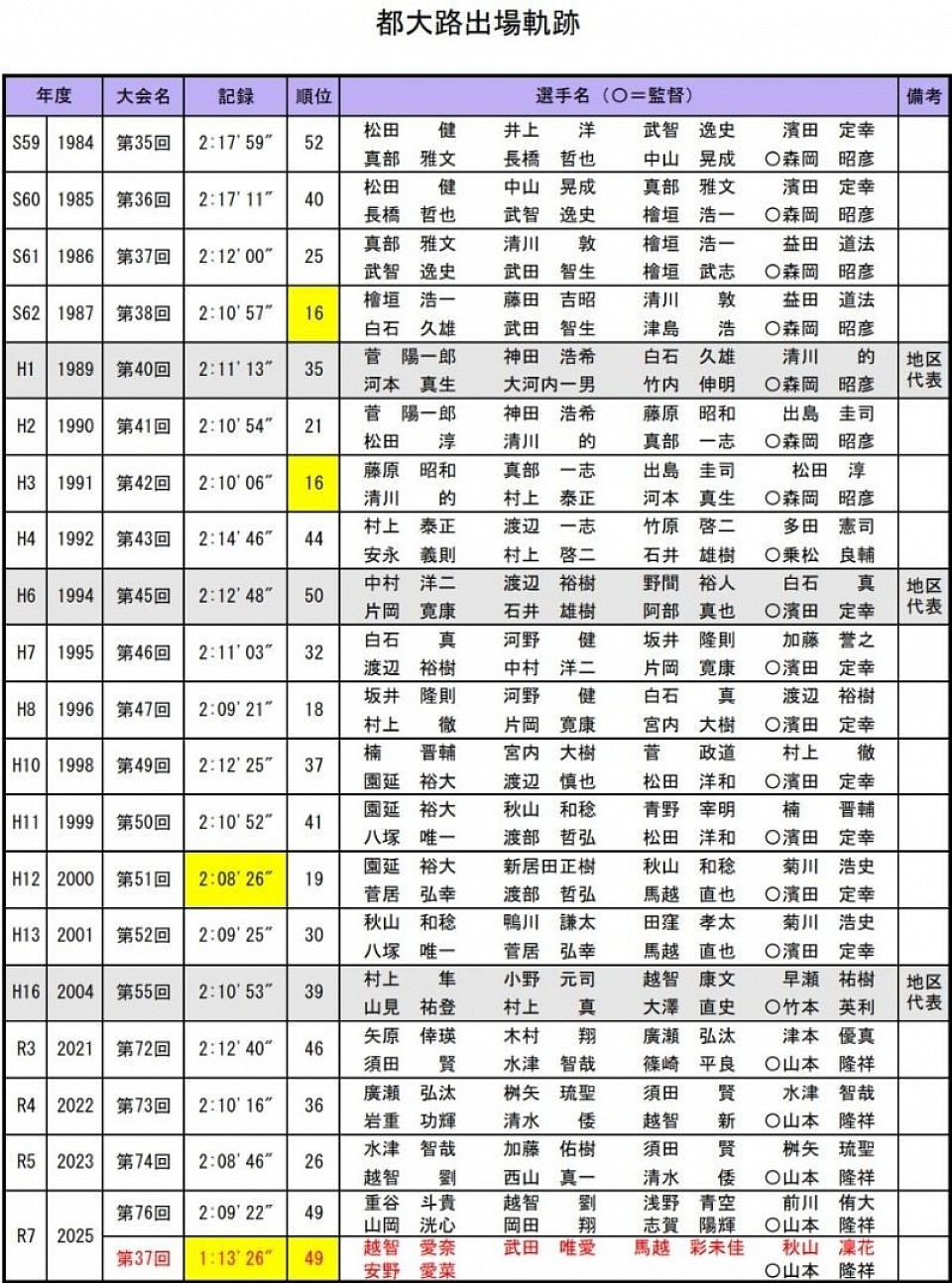 都大路出場軌跡