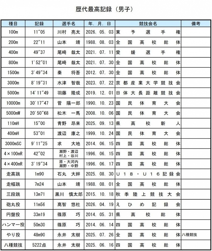今北記録男子