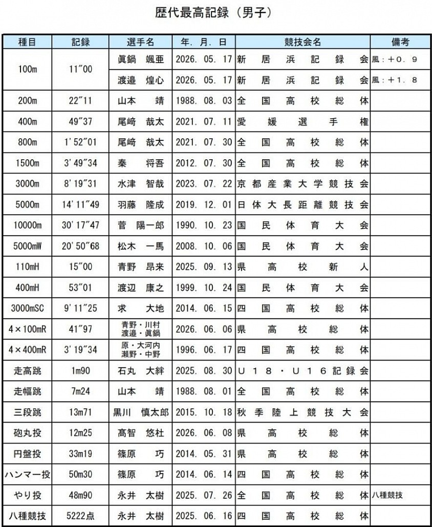 今北記録男子