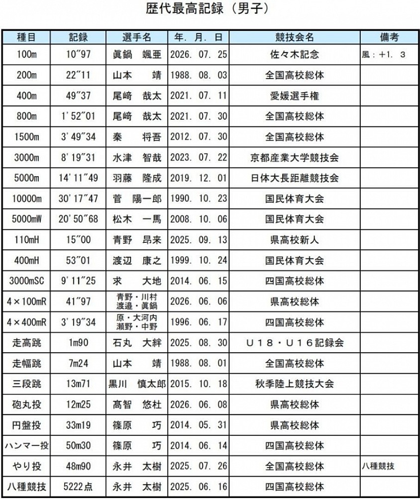 今北記録男子