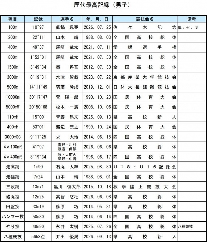 今北記録男子